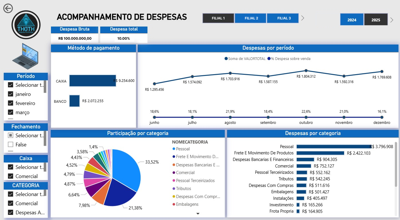 BI Customizado - Dashboard de indicadores
